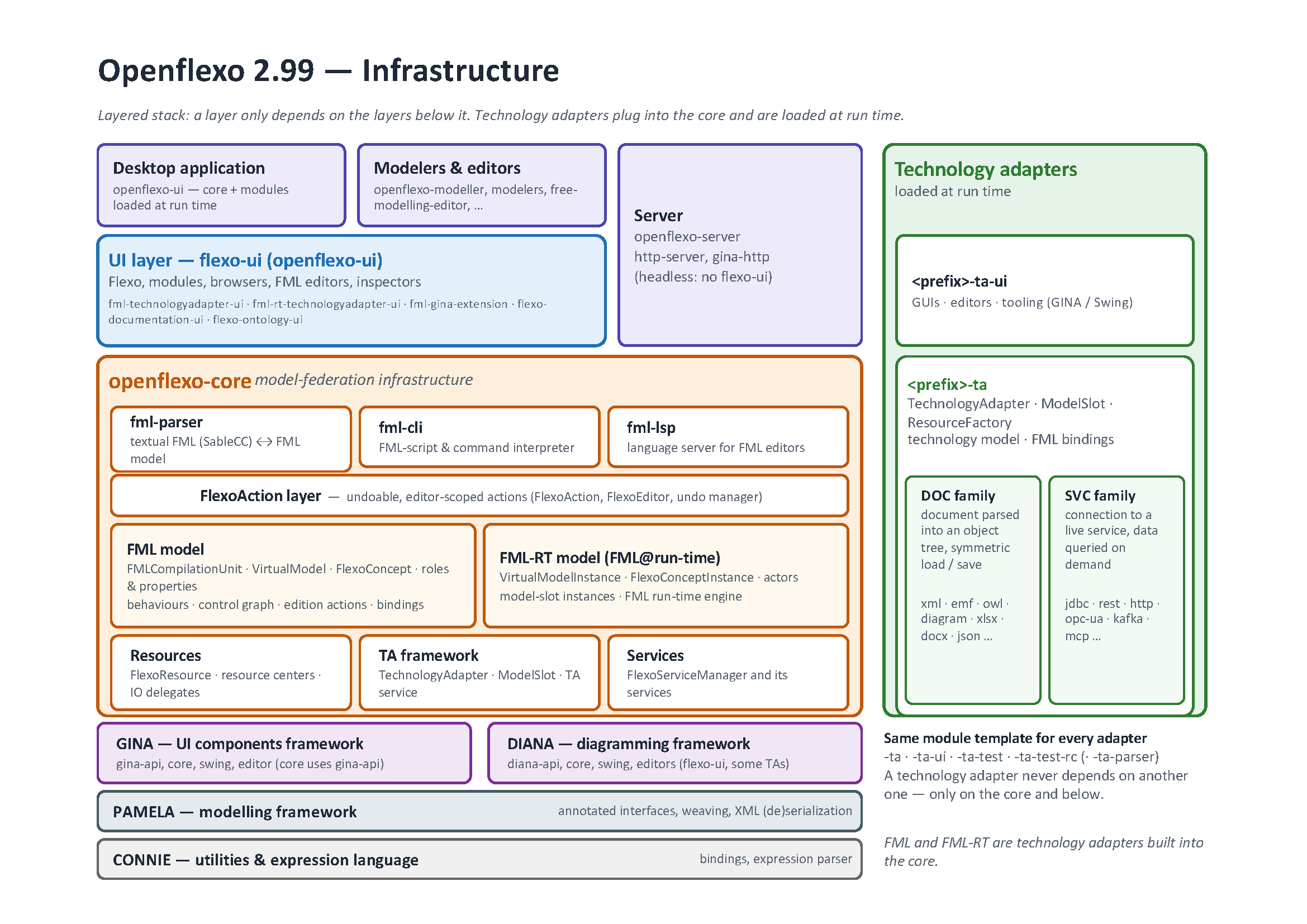 Openflexo 2.99 — Infrastructure