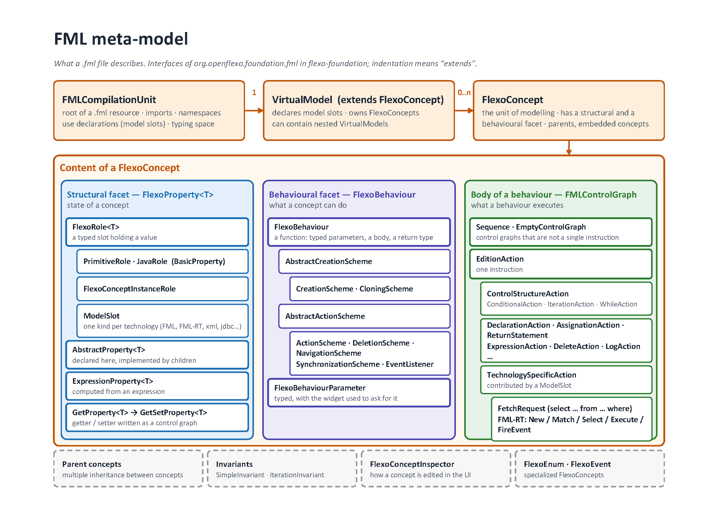 FML meta-model