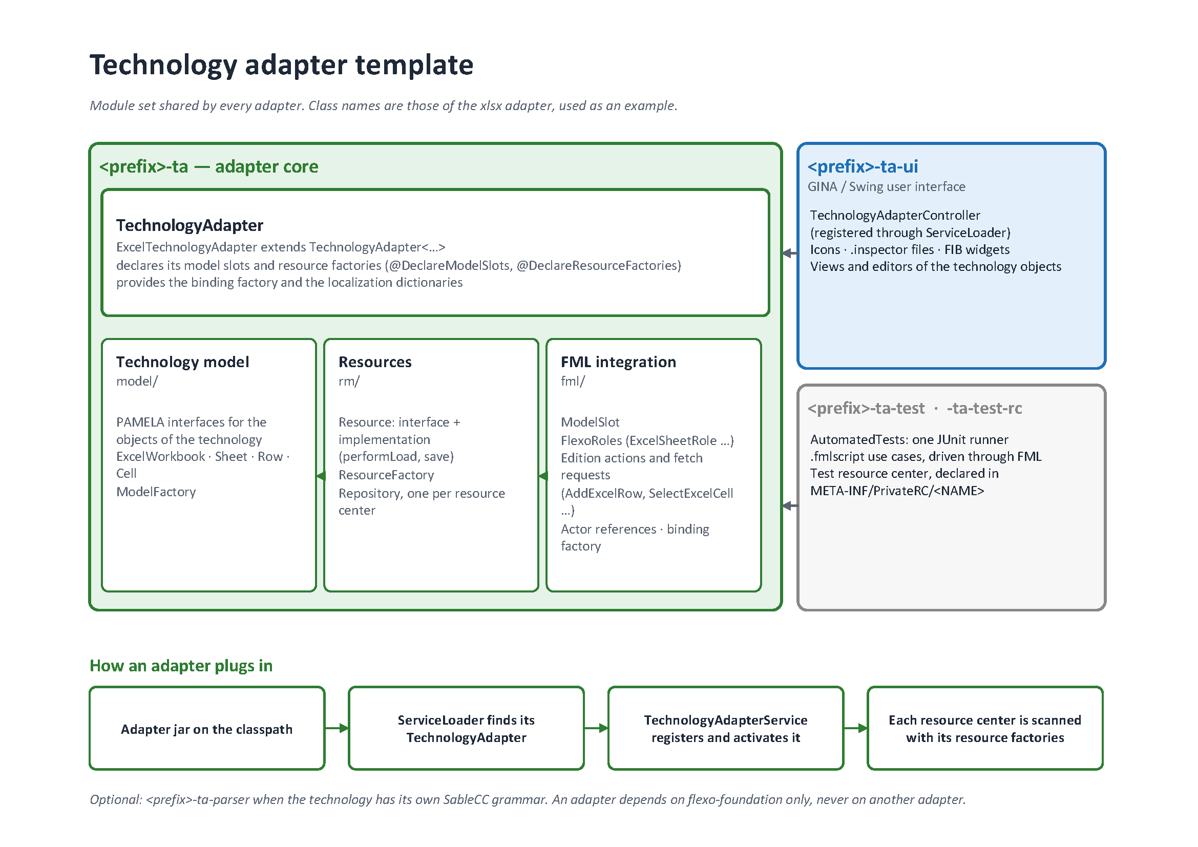 Technology adapter template