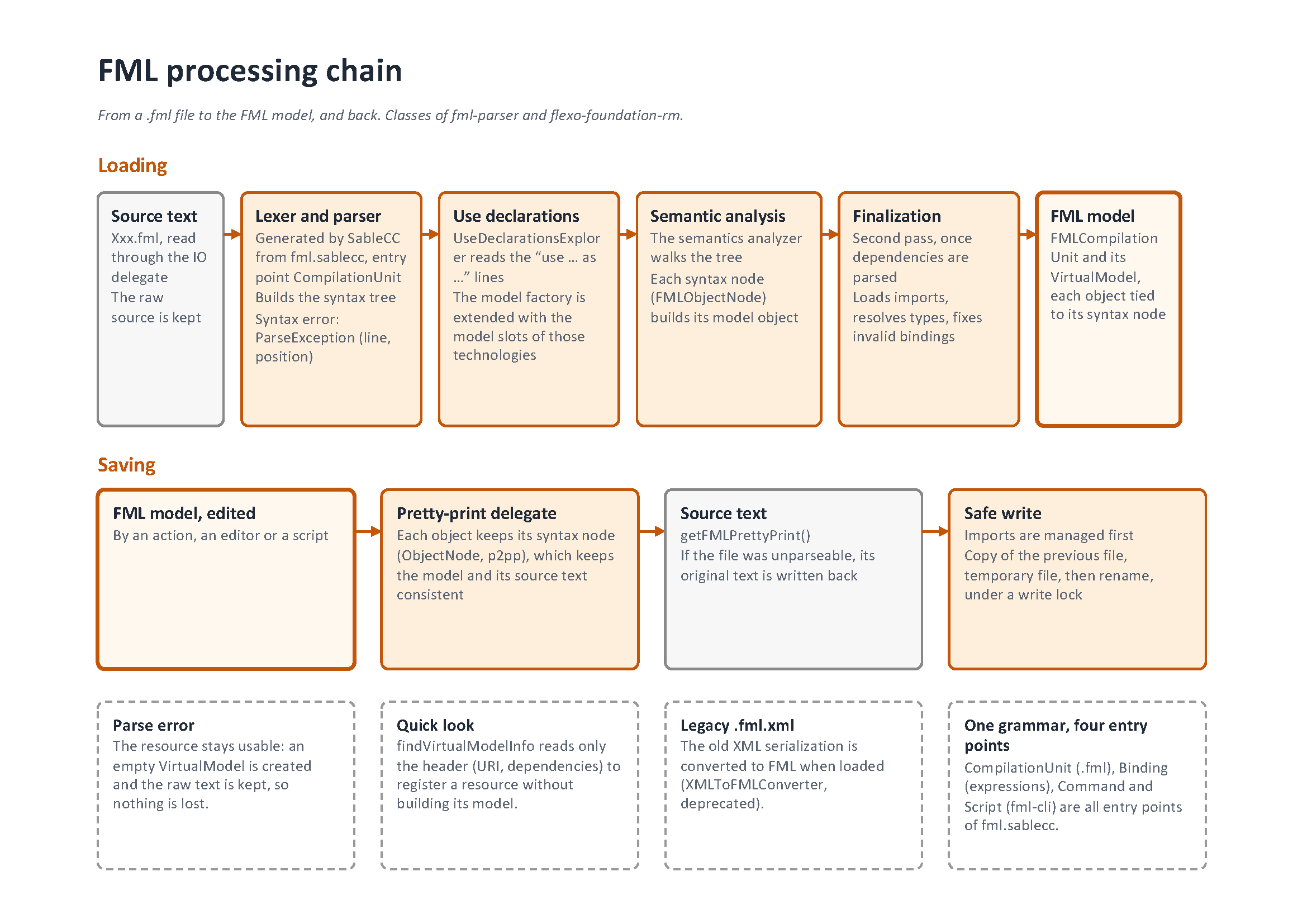 FML processing chain