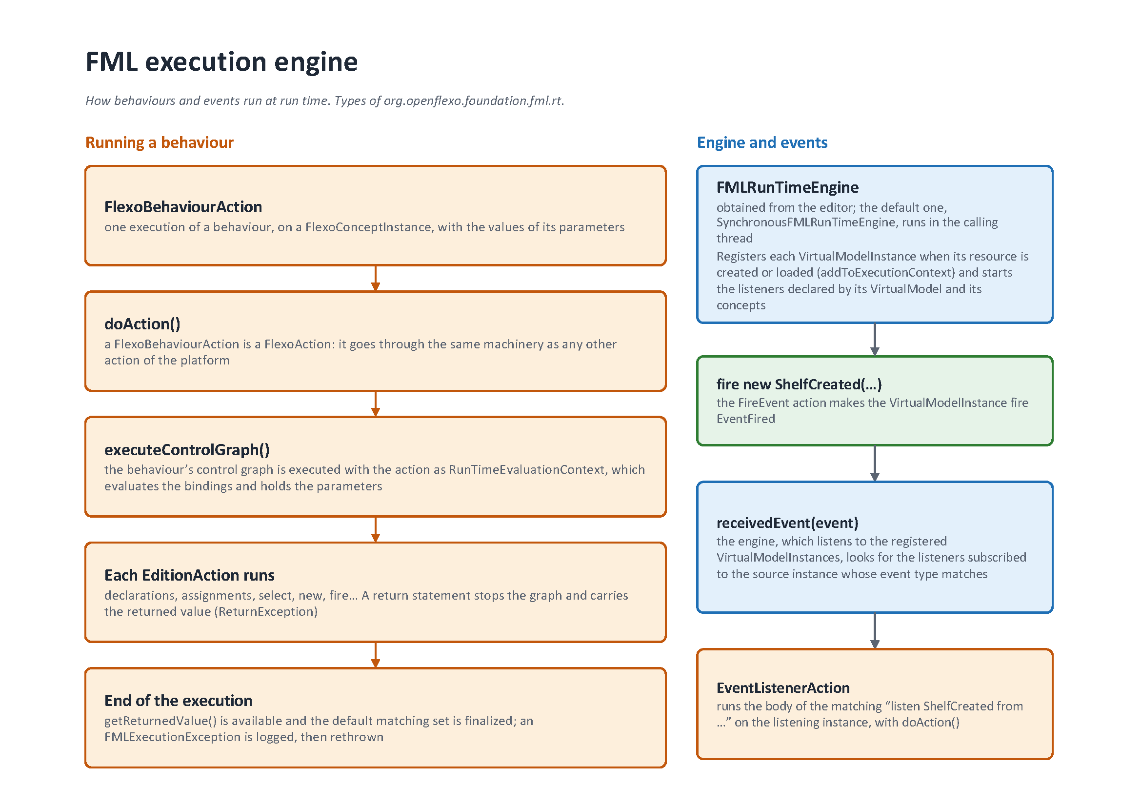 FML execution engine