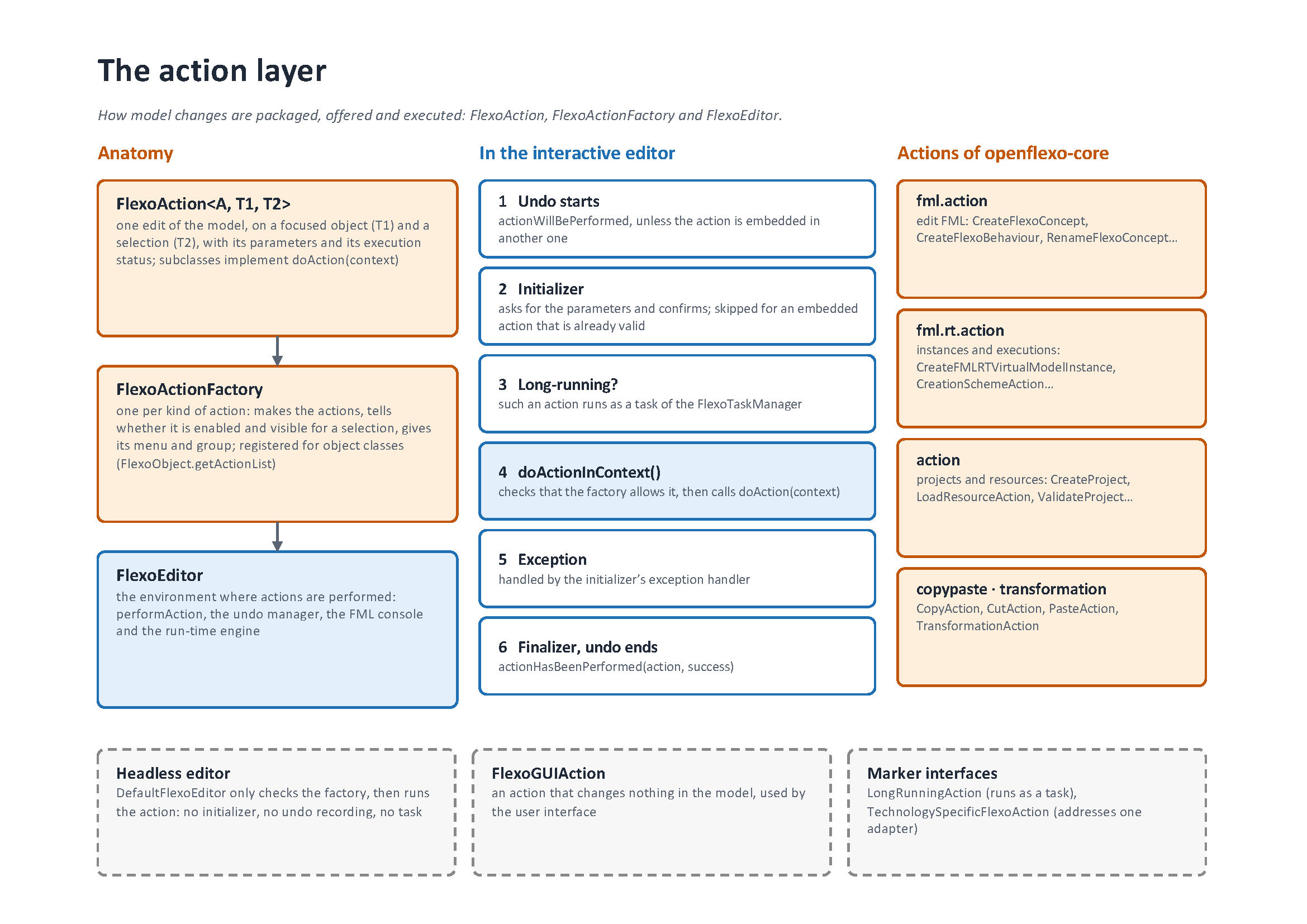The action layer
